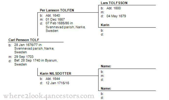2015 02-07 Per Larsson Tolfen Pedigree Chart WM