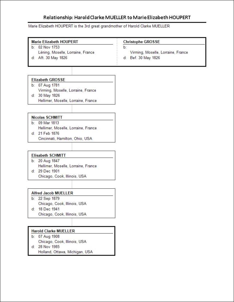 Relationship_ Harold Clarke MUELLER to Marie Elizabeth HOUPERT